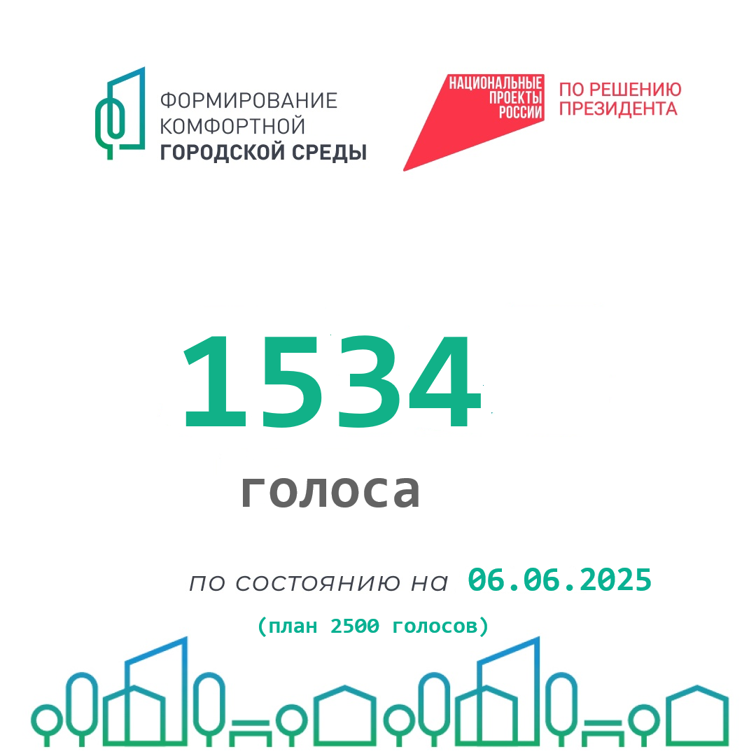 Осталось 6 дней до окончания рейтингового голосования в рамках федерального проекта «Формирование комфортной городской среды». На сегодняшний день проголосовало 1534 человека..