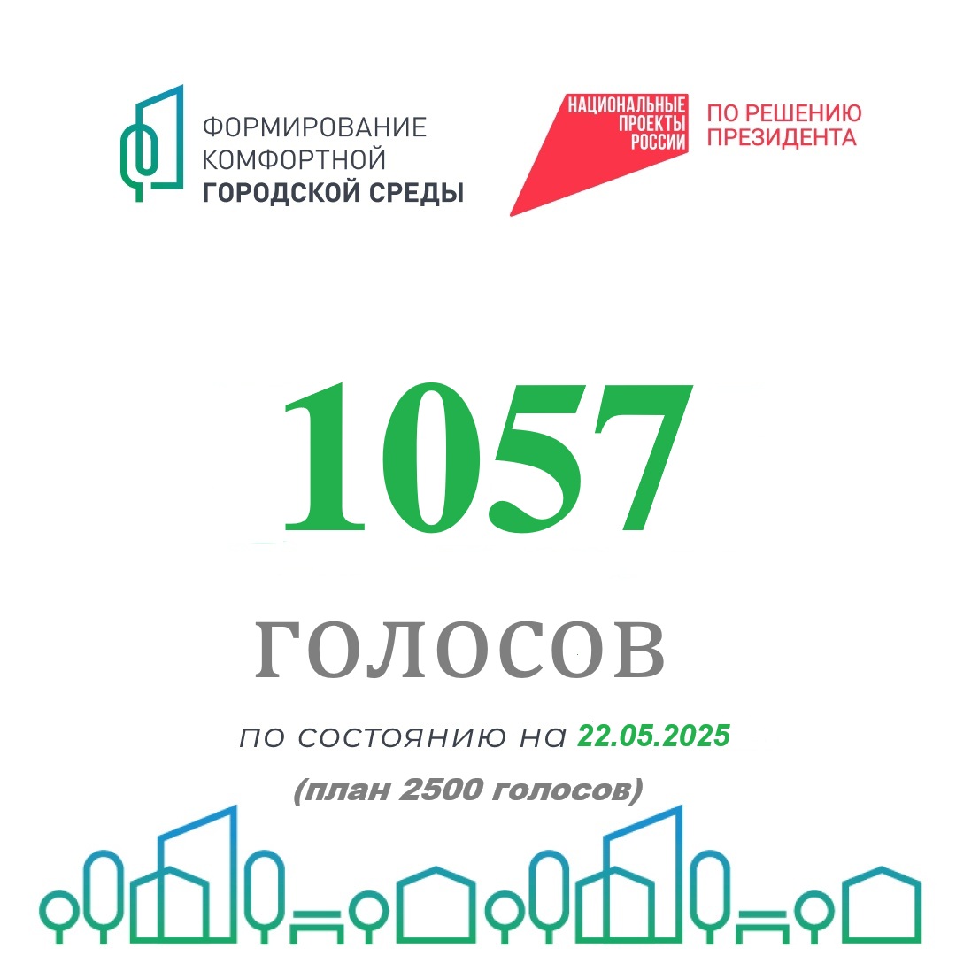 Делимся промежуточными результатами голосования за объекты благоустройства по федеральному проекту «Формирование комфортной городской среды» в 2026 году.